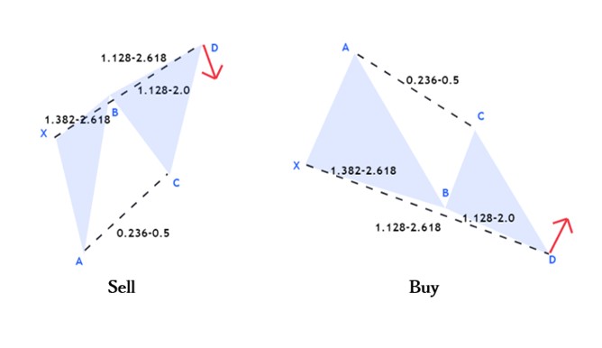 Characteristics and merit of harmonic patterns 【Black swan】 | WCF